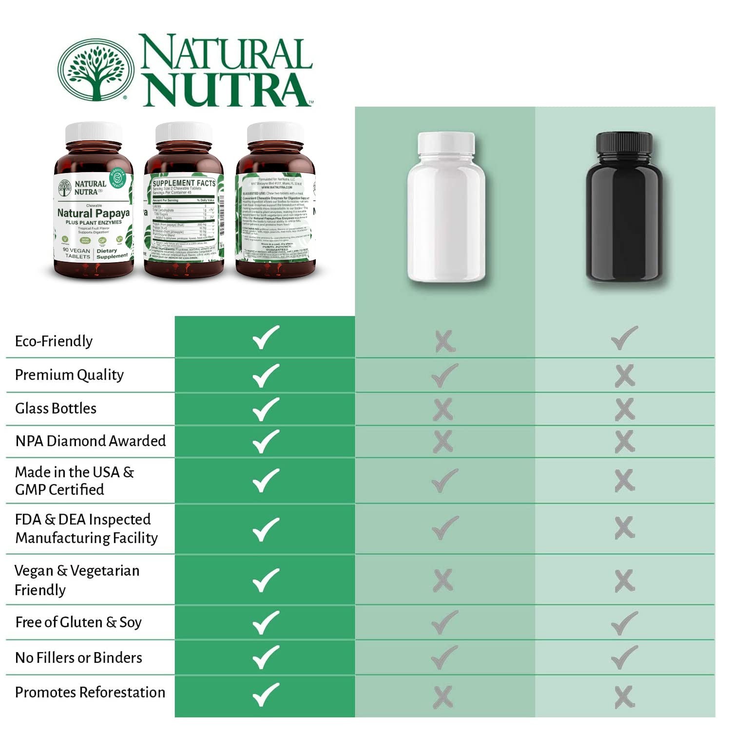 Natural Nutra Papaya Chewable Enzymes For Digestion And Body Cleanse – Supports