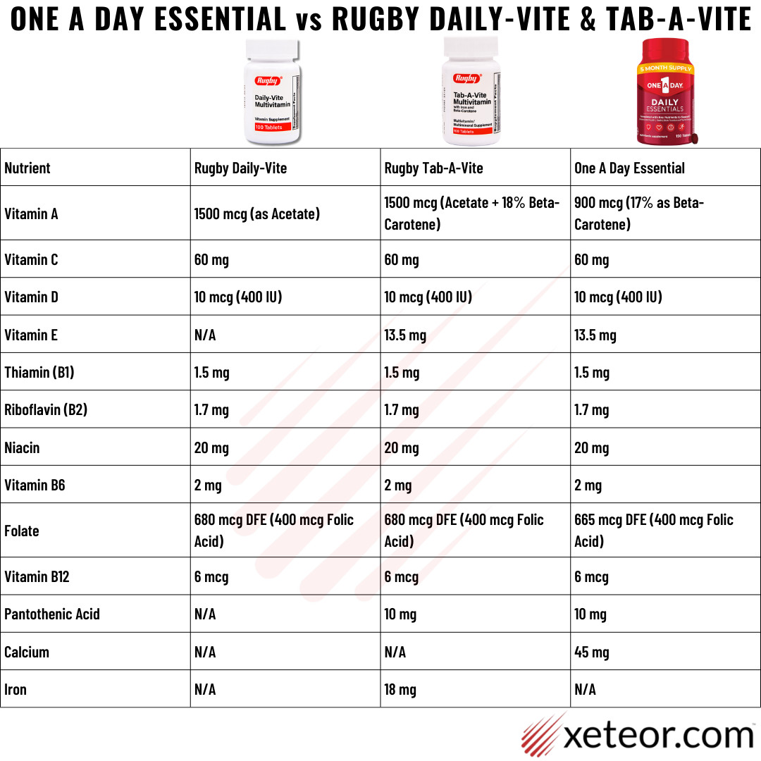 Rugby Daily-Vite Multivitamin – 100 Tablets | Gluten Free 8-2025 (5 Pack)