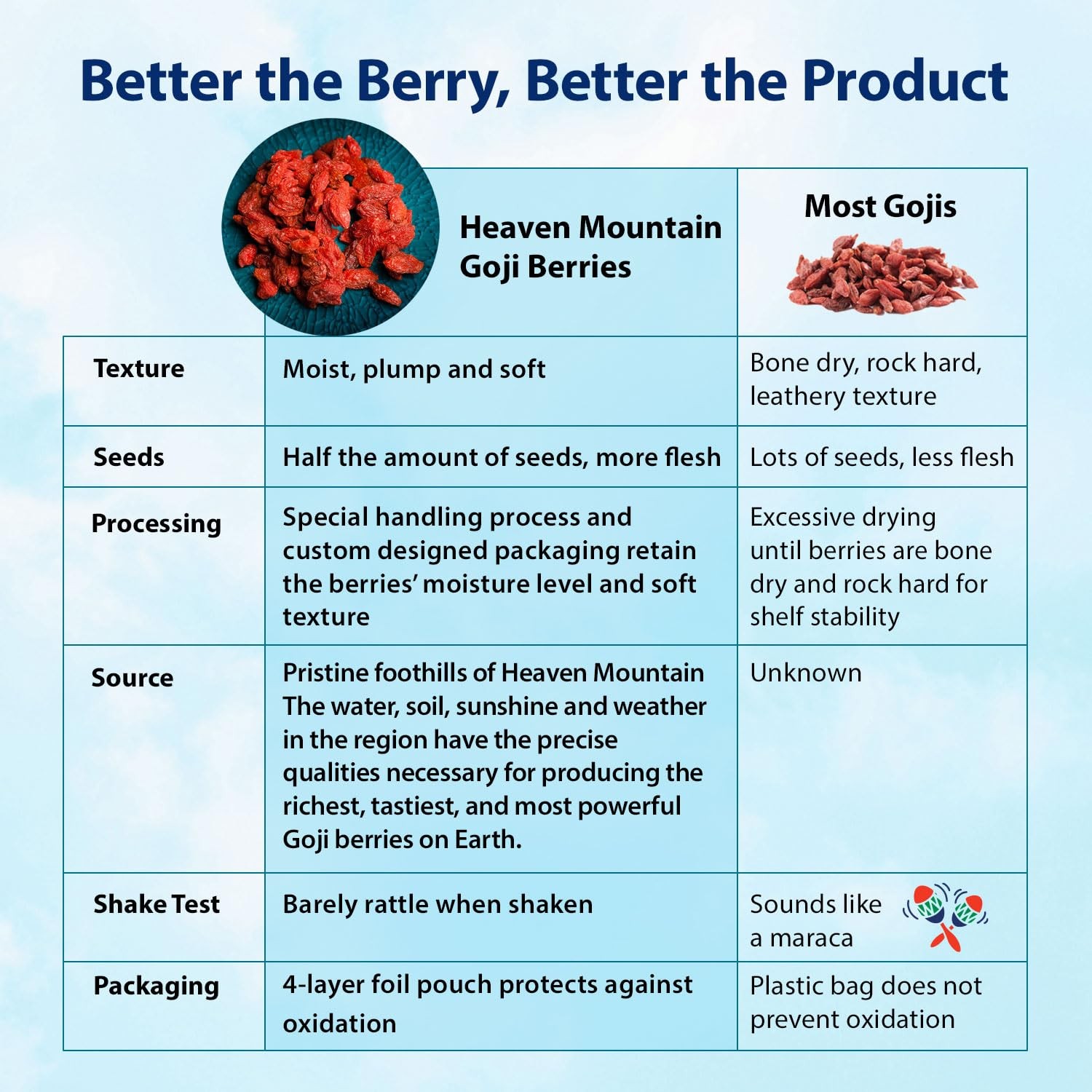 Dragon Herbs Heaven Mountain Goji Berries 8 oz. (227g), 8 Ounce (Pack of 1)