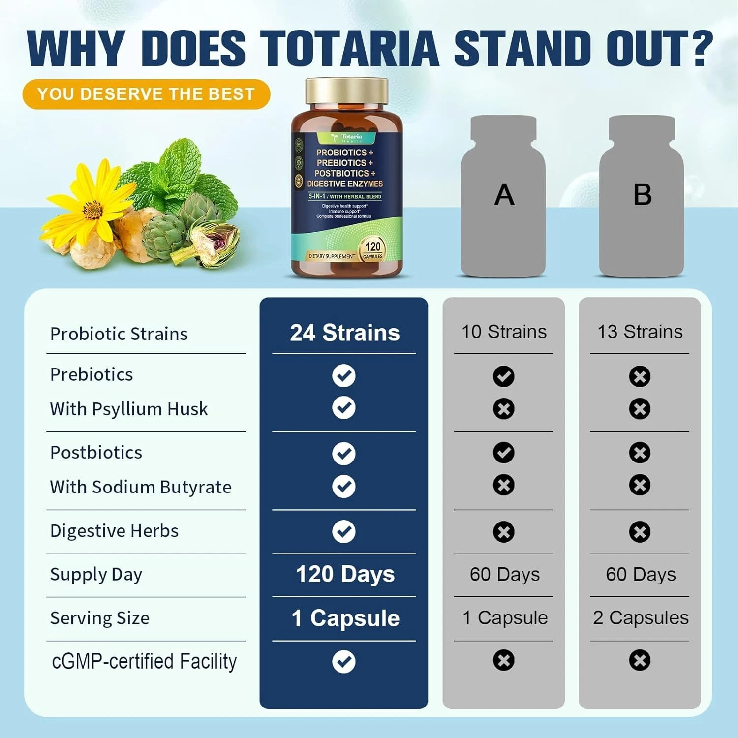 Totaria 5-In-1 Probiotic Prebiotic & Postbiotic for Women Men, 60 Billion CFU 24