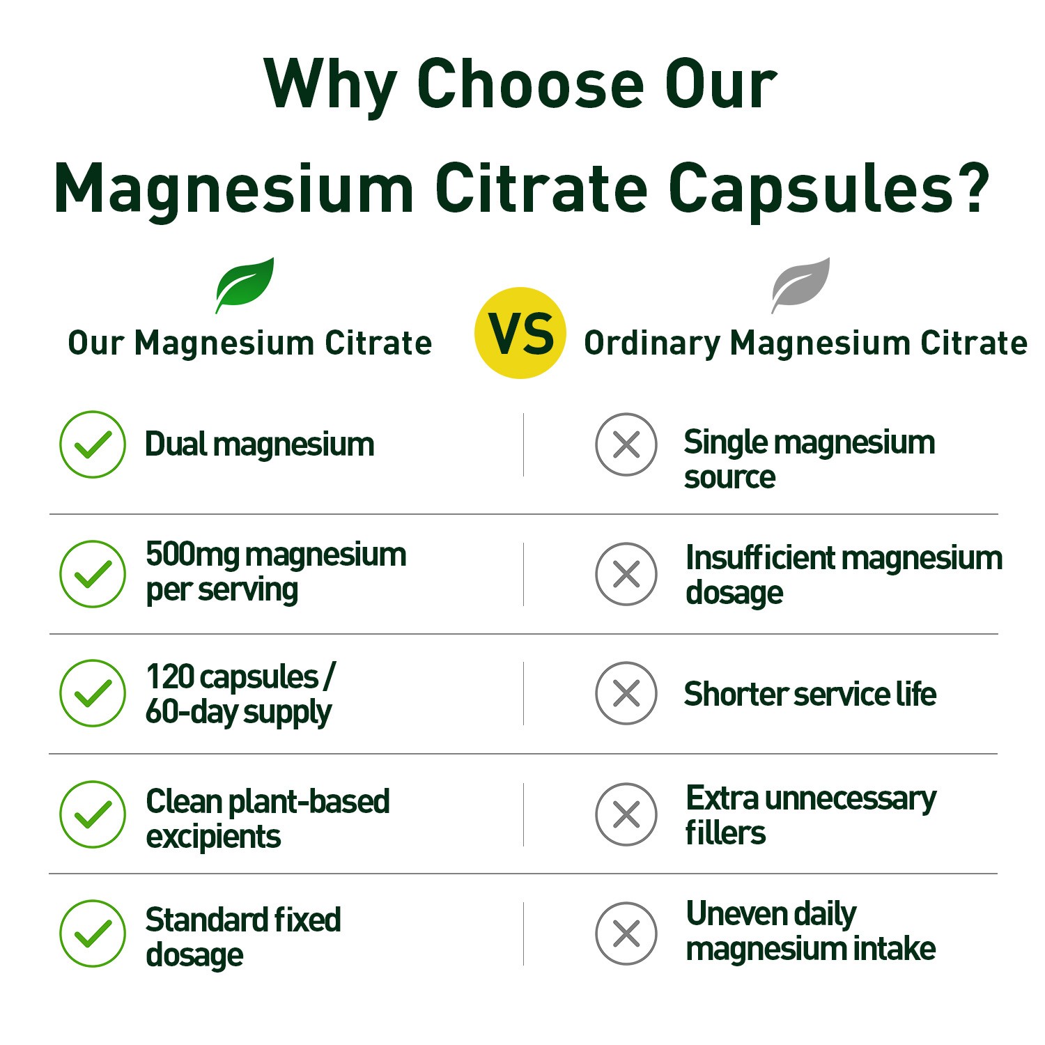 Magnesium Citrate Capsules 500mg Per Serving – Highest Potency 120 Capsules