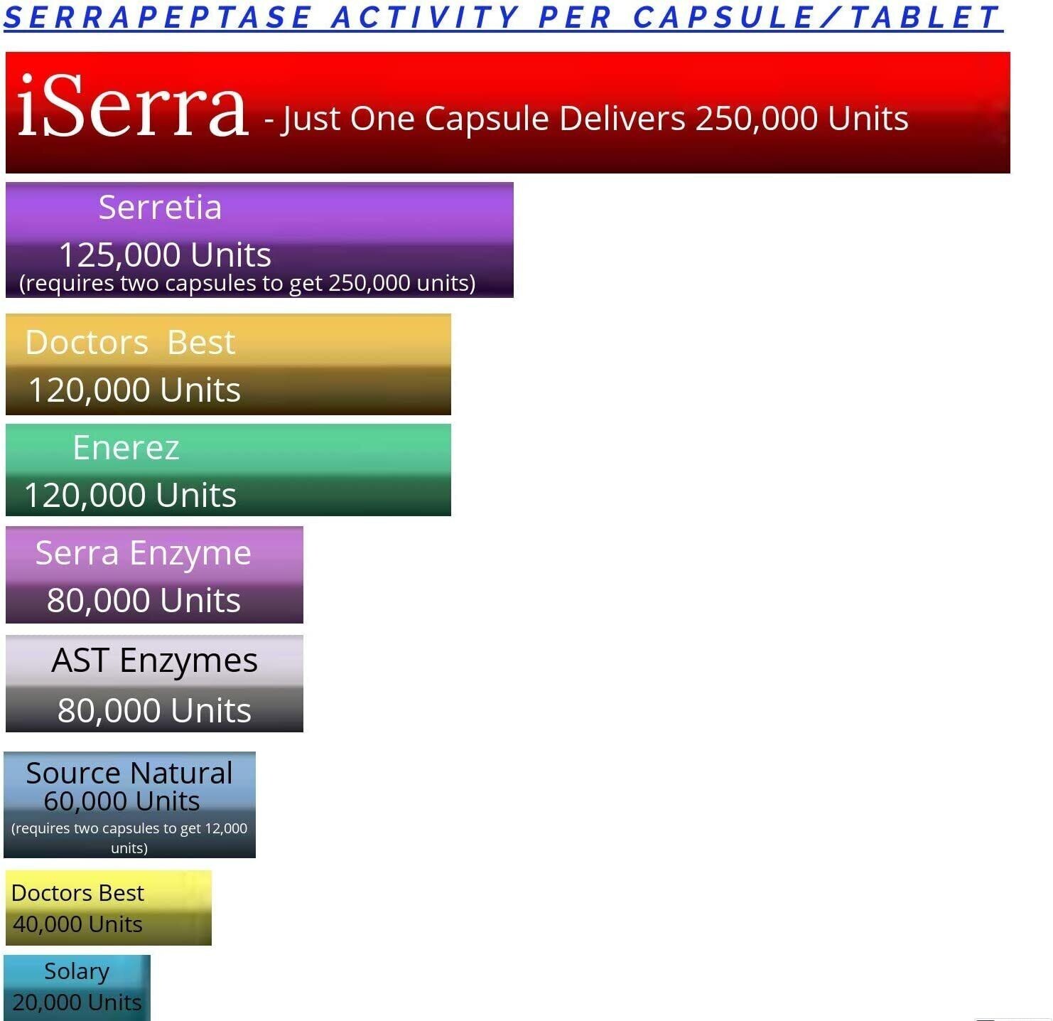 iSerra 250,000 SPU Serrapeptase Enzyme – 90 Delayed Release Capsules