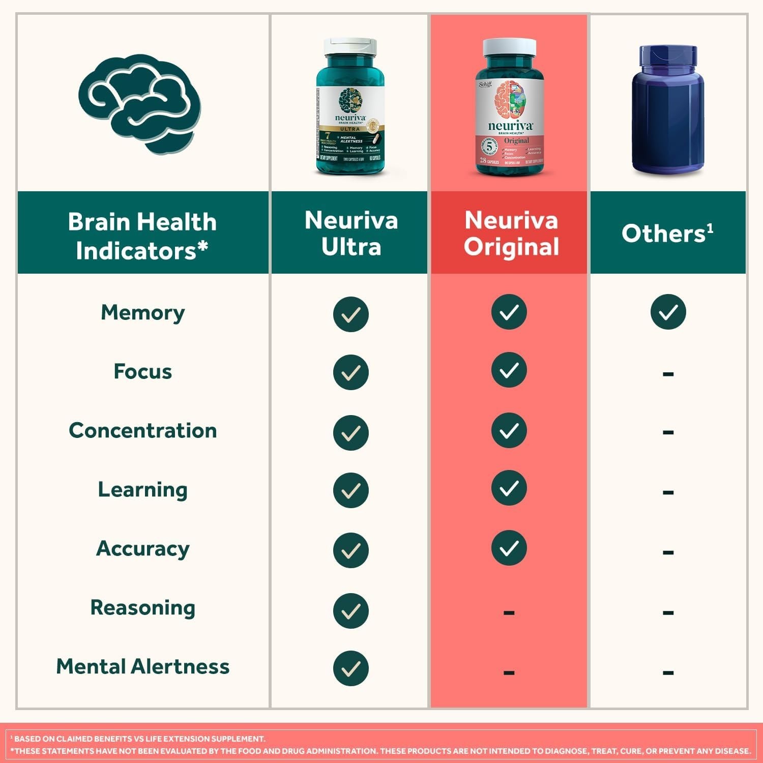 NEURIVA Original Brain Supplement for Memory Focus & Concentration 50ct 01/25