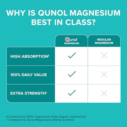 Qunol Magnesium 420mg Extra Strength High Absorption 180ct Nerve Bone Muscle