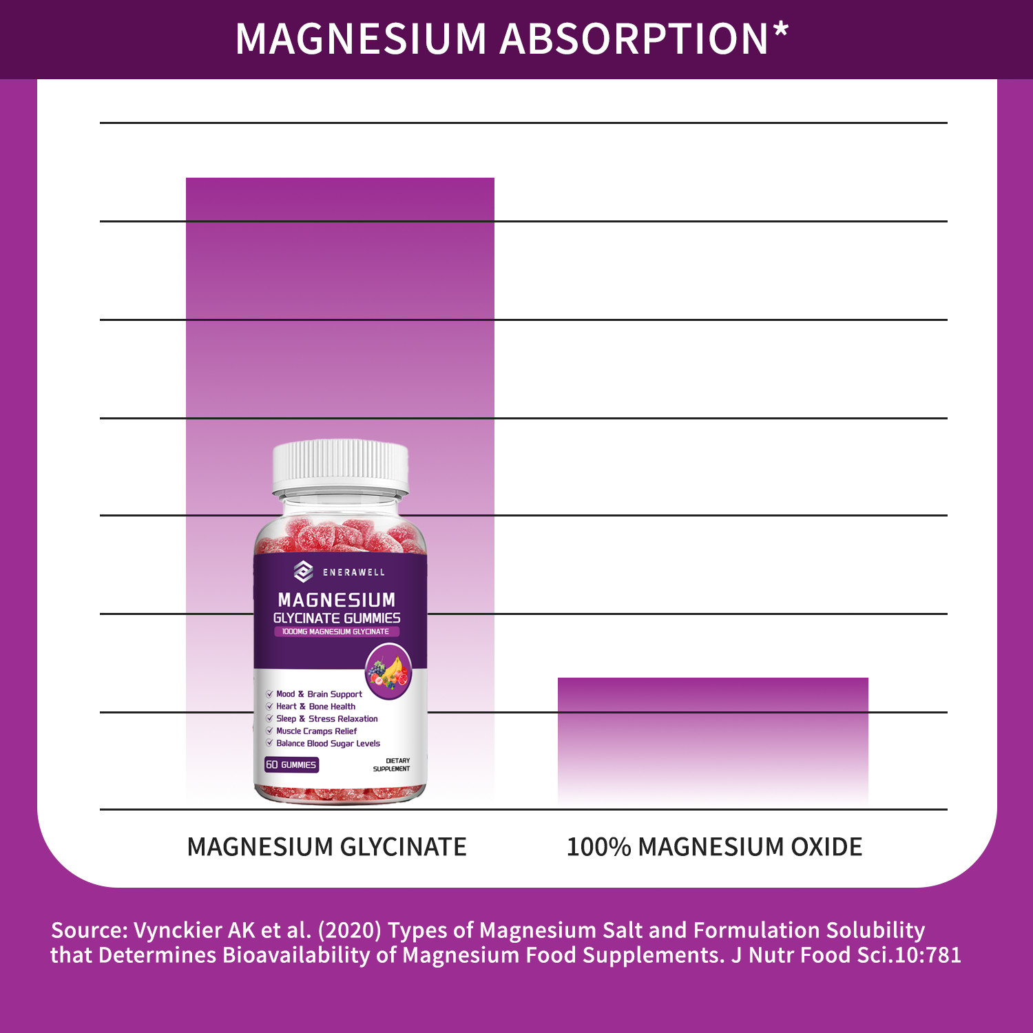 Magnesium Glycinate | 1000mg | 60 Gummies | Buffered & Chelated | 02/07/2027