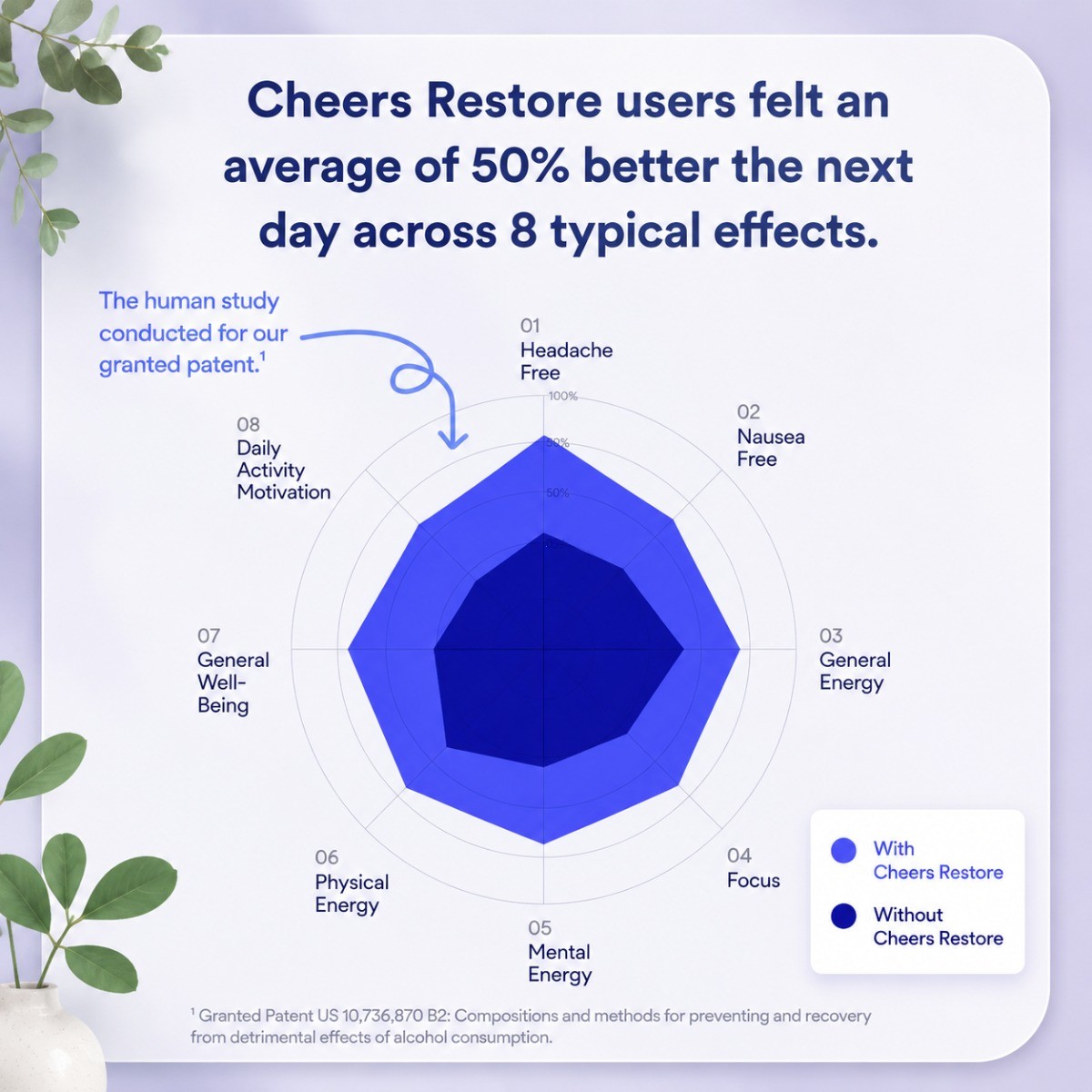 Cheers Restore DHM L-Cysteine After Alcohol Aid Supplement 36 Capsules 12 Doses