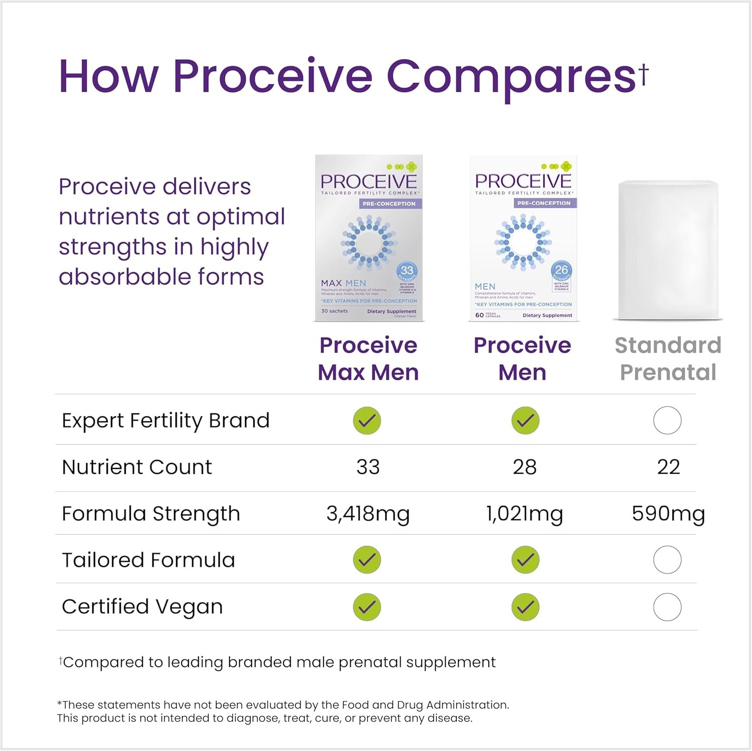 Proceive MAX Men Fertility Supplement 30 Sachets Vitamins & Minerals Vegan