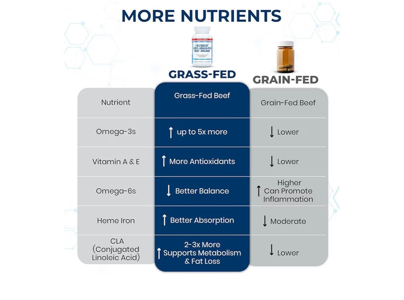 Ultimate 100% Grass Fed Beef Organs Supplement Supports 180 Count (Pack of 1)