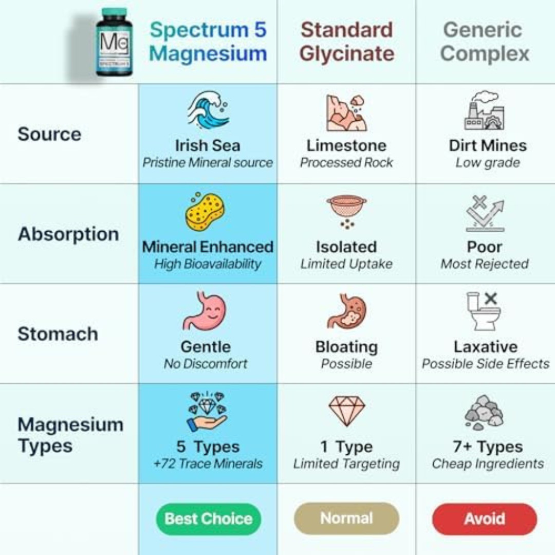 Spectrum 5 Magnesium Complex 500mg 5-in-1 Glycinate Citrate Malate 72 Minerals