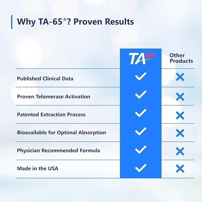 TA-65 Telomere Activation Rejuvenation Supplement, DNA Repair, Stem Cell 90 Caps